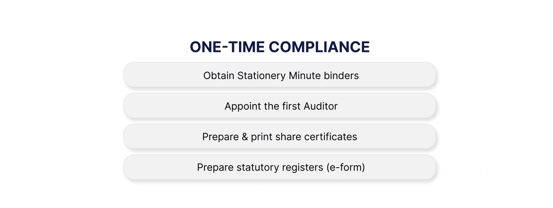 Private Limited Company's One-time Compliance for Annual Process
